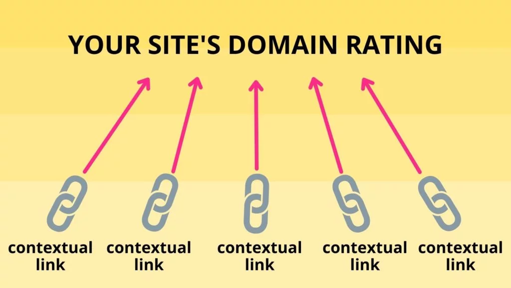 un gráfico de cómo los enlaces contextuales respaldan la calificación de dominio de un sitio