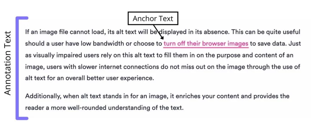 Une explication du texte d'annotation par rapport au texte d'ancrage