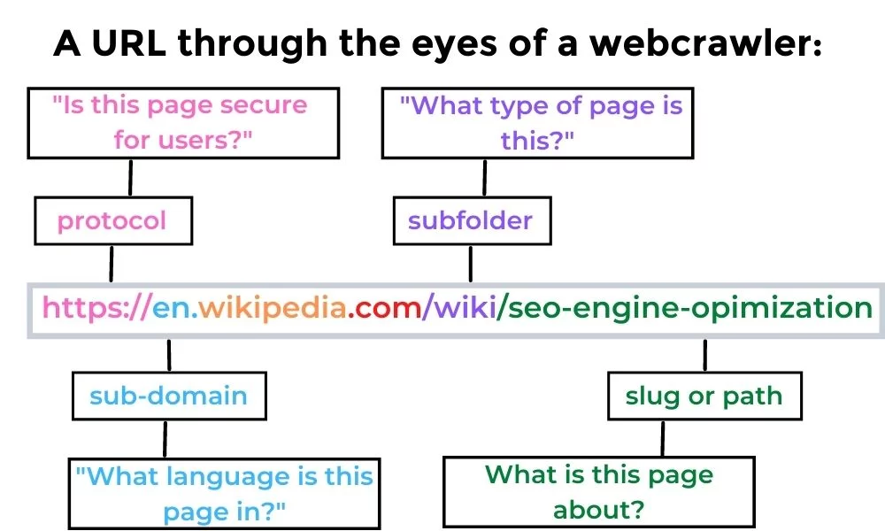 como os rastreadores da web leem urls