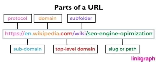 bir url diyagramı