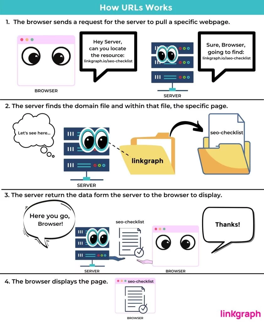 ilustração de como as URLs funcionam