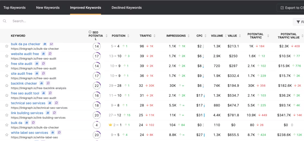 تحديثات موضع الكلمات الرئيسية في SearchAtlas Rank tracker