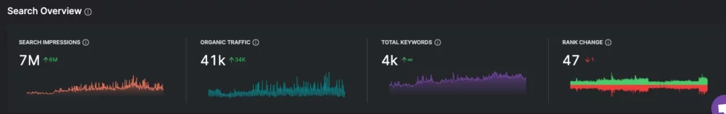 الرسوم البيانية لتتبع الكلمات الرئيسية من gsc Insights dashbaord