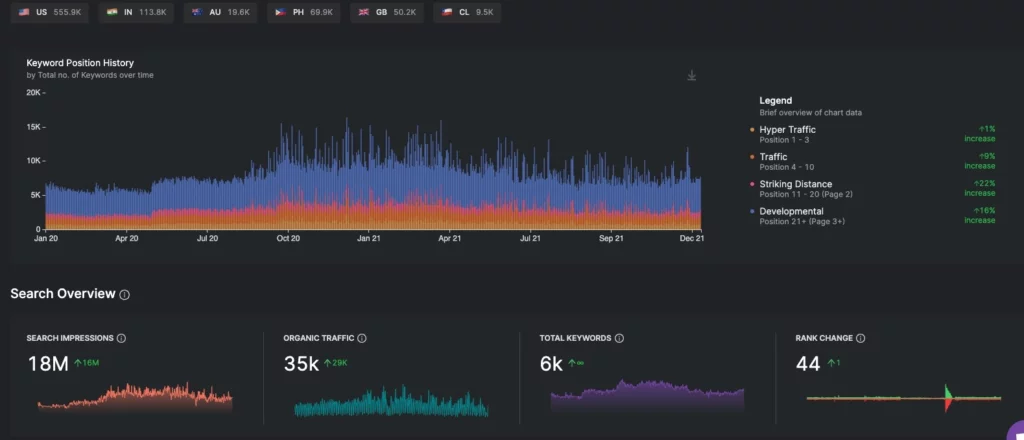 Dashboard GCS con report di audit seo