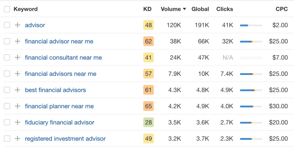 SEO-Keywords für Finanzberater