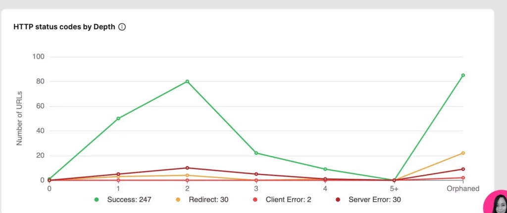 screenshot dei codici di stato http per profondità