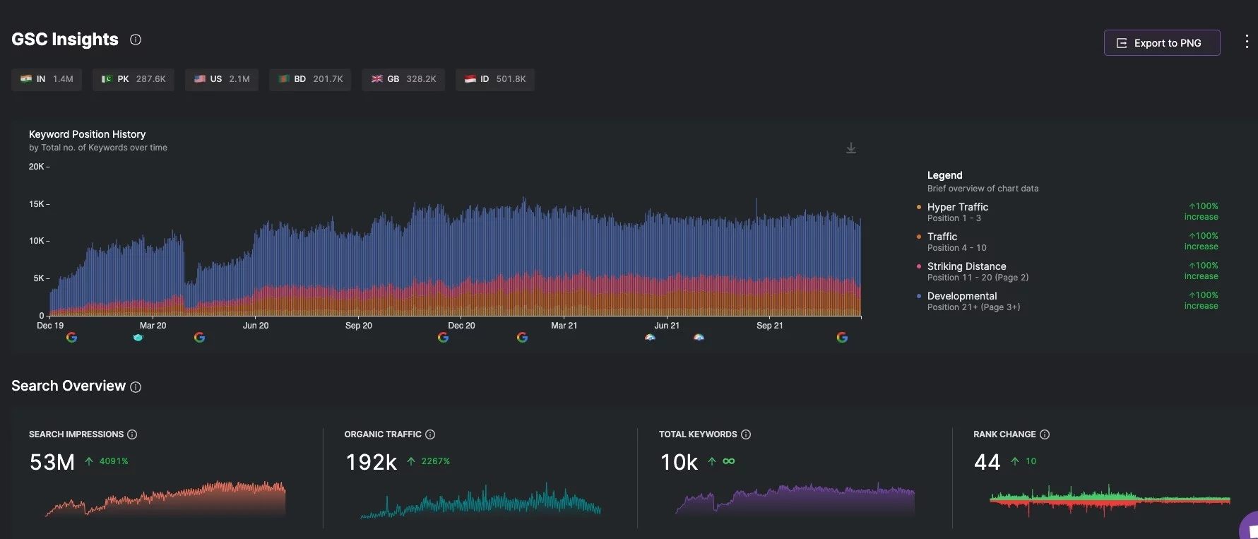 Screenshot della dashboard di GSC Insights