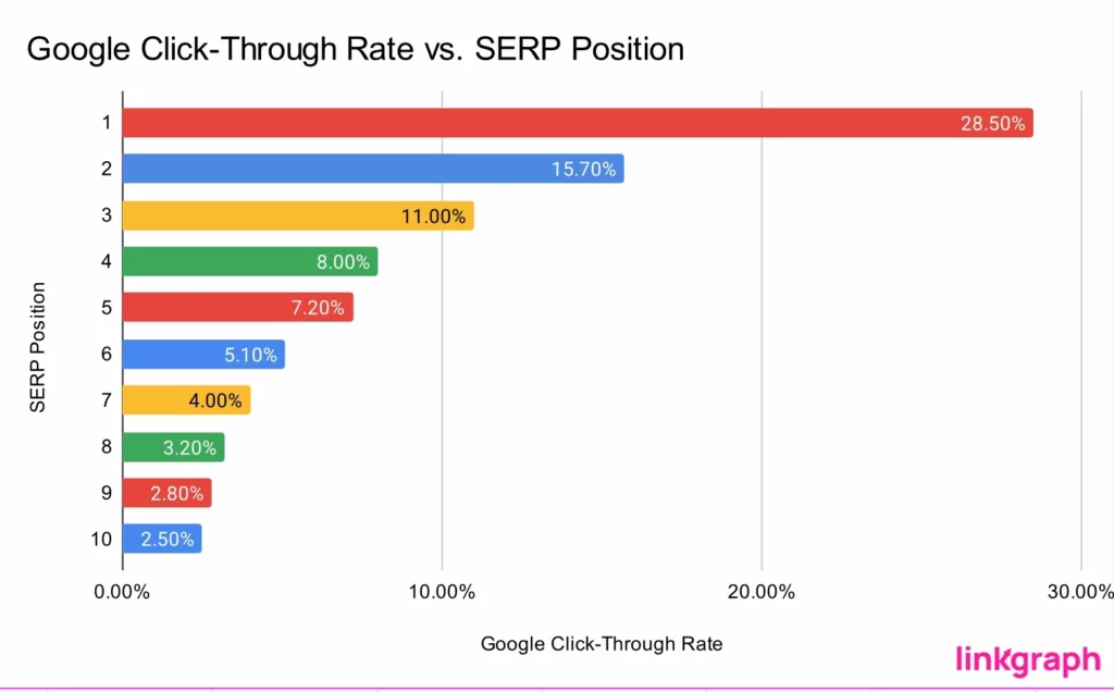 الصفحة الأولى متوسطات نسبة النقر إلى الظهور SERP