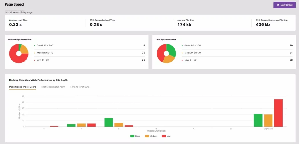 Raportul Core Web Vitals de la SearchAtals