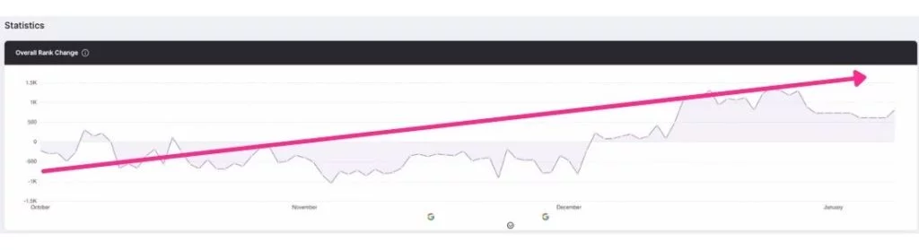 Alat pelacak SEO dengan grafik