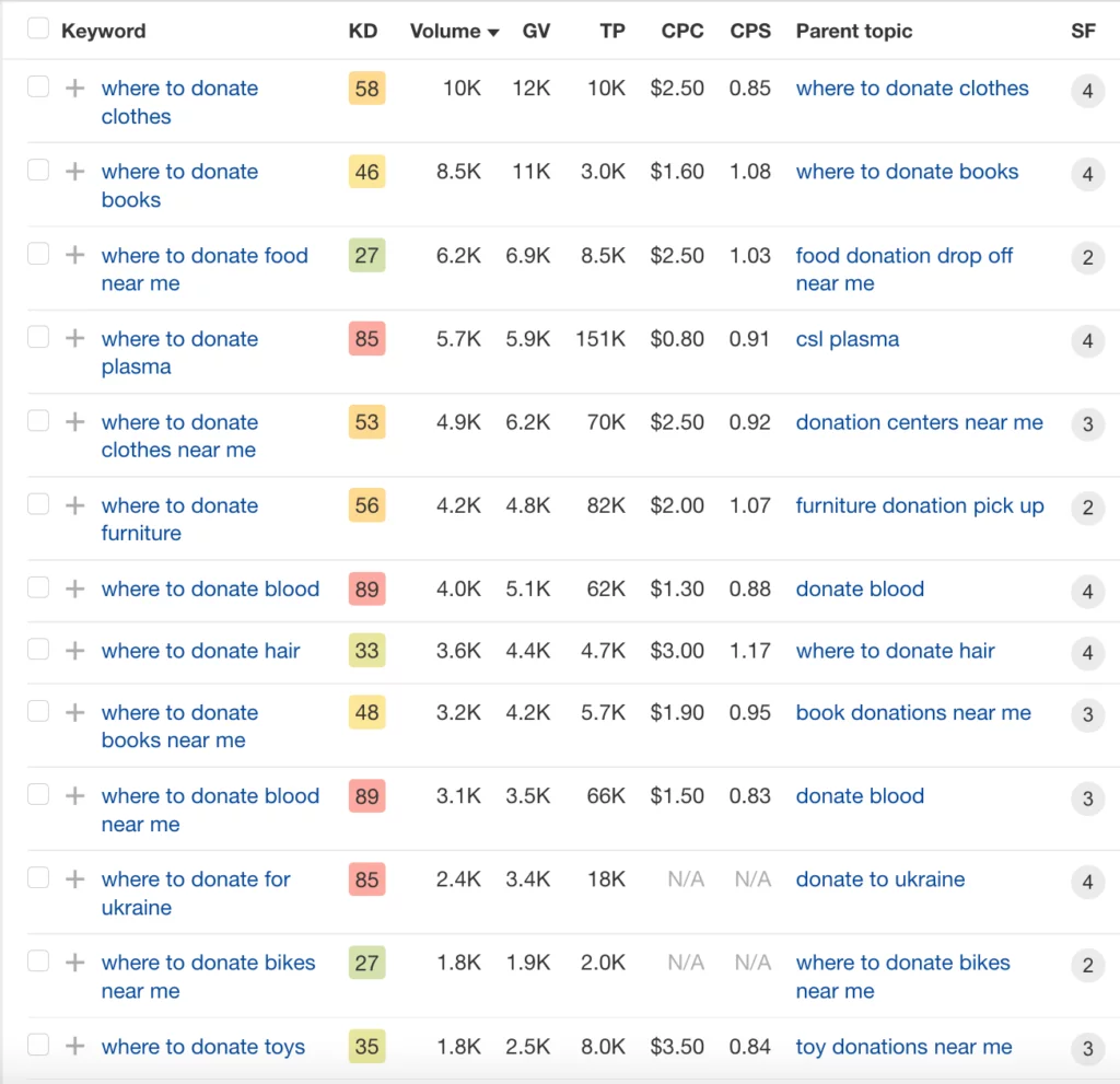 ahrefs 中關鍵字研究的屏幕截圖