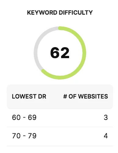 Score de difficulté des mots clés