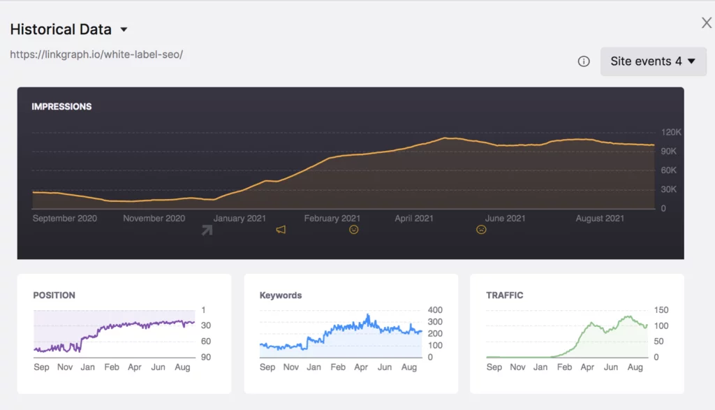 Dati storici visualizzati nello strumento GSC Insights