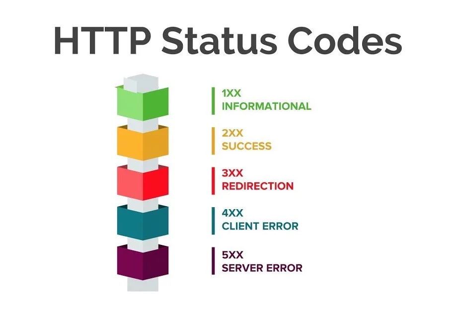 lista codificada por cores dos diferentes tipos de códigos de status http