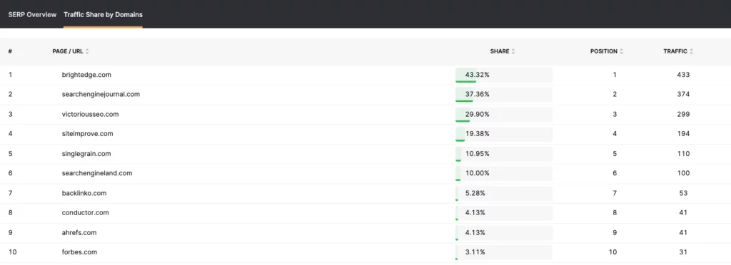 Poziția de distribuire a traficului pentru cuvântul cheie SEO întreprindere, așa cum se vede în SearchAtlas Keyword Researcher