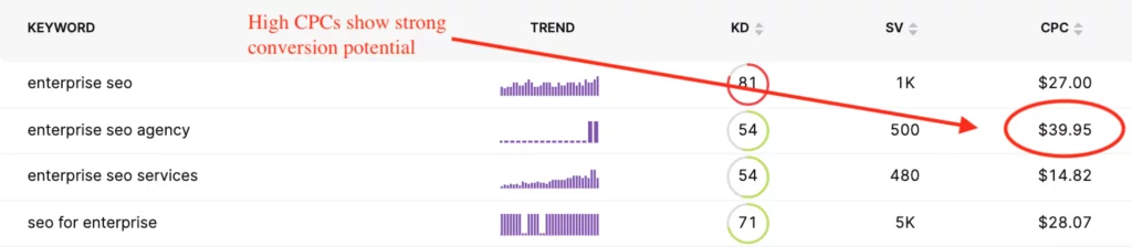 مقاييس الكلمات الرئيسية بدائرة حمراء حول تكلفة النقرة