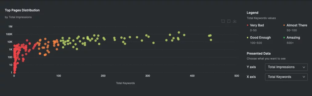 GSC Insights'tan en iyi sayfalar raporu