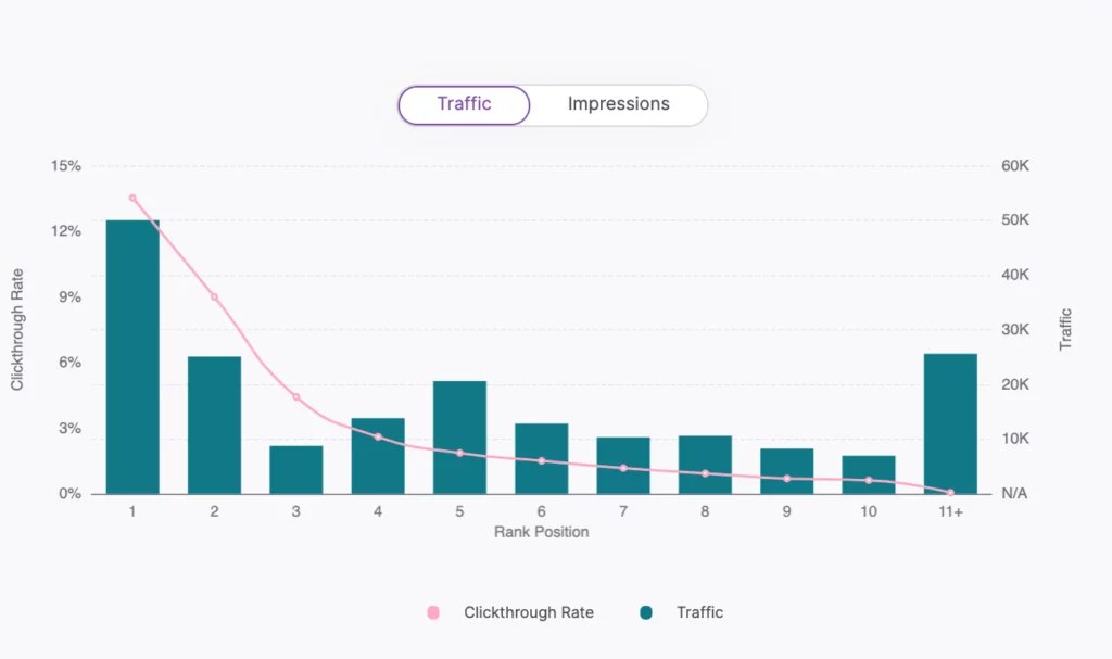 Tráfego por posição de palavra-chave na ferramenta GSC Insights