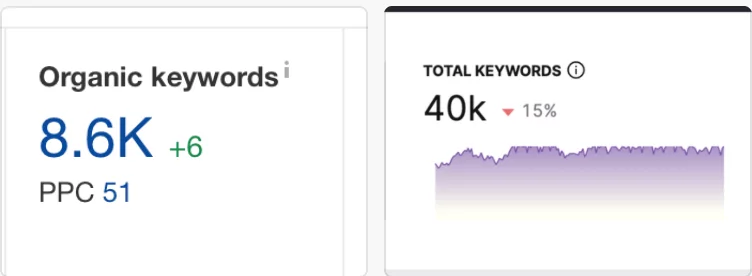 Comparação entre palavras-chave orgânicas no Ahrefs e no GSC Insights do LinkGraph