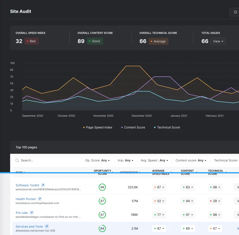 代理店がクライアントのサイト パフォーマンスの問題を診断するための Site Auditor ツール