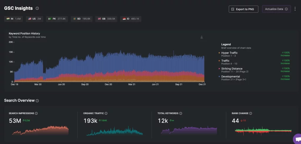 Tableau de bord GSC Insights pour les agences SEO