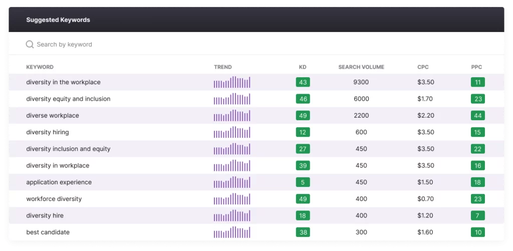 Herramienta de exploración de palabras clave de LinkGraph