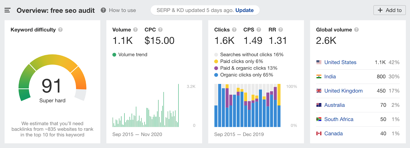 Data kata kunci Ahrefs untuk kata kunci “audit seo gratis”