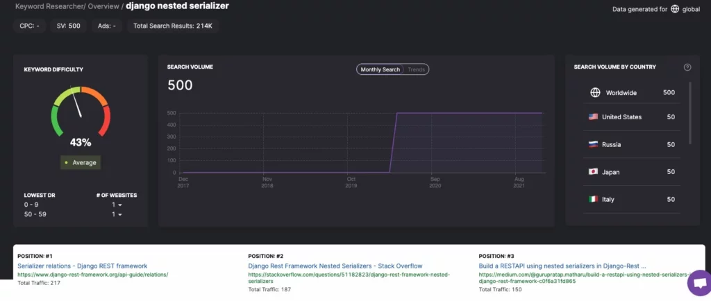 Screenshot dei dati dallo strumento KW Researcher