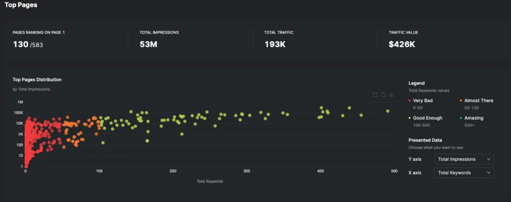 Cuplikan layar visualisasi GSC dari halaman berperforma SEO teratas