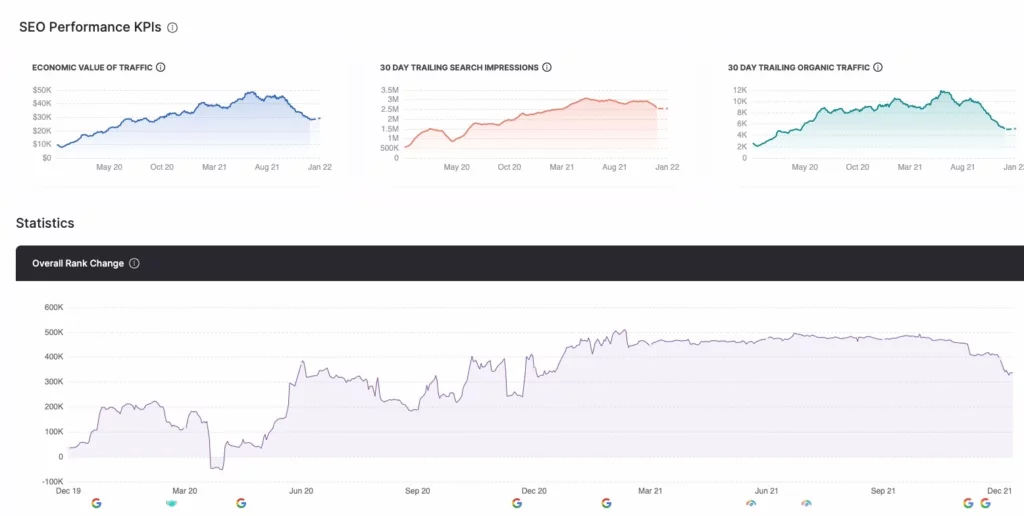 Screenshot der Diagramme der organischen Traffic-Metriken von GSC Insights