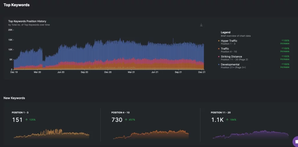 ภาพหน้าจอของ GSC Insights เครื่องมือ seo สำหรับนักแปลอิสระ