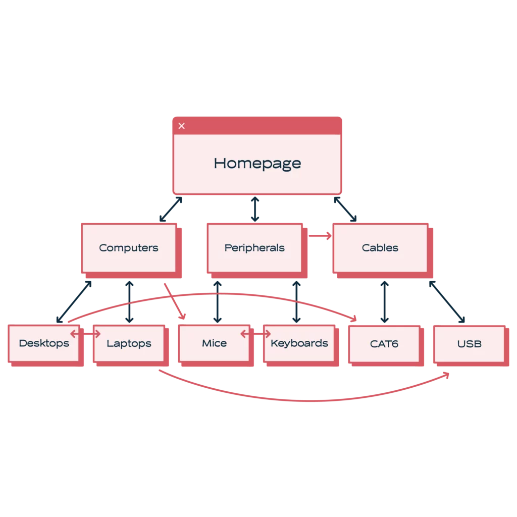 Stratifica i collegamenti interni sopra i contenuti in silo per una strategia SEO conveniente