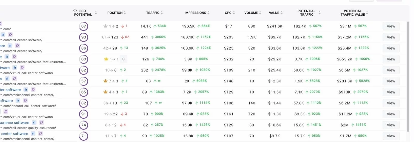 Uma captura de tela dos insights do GSC com classificações de palavras-chave