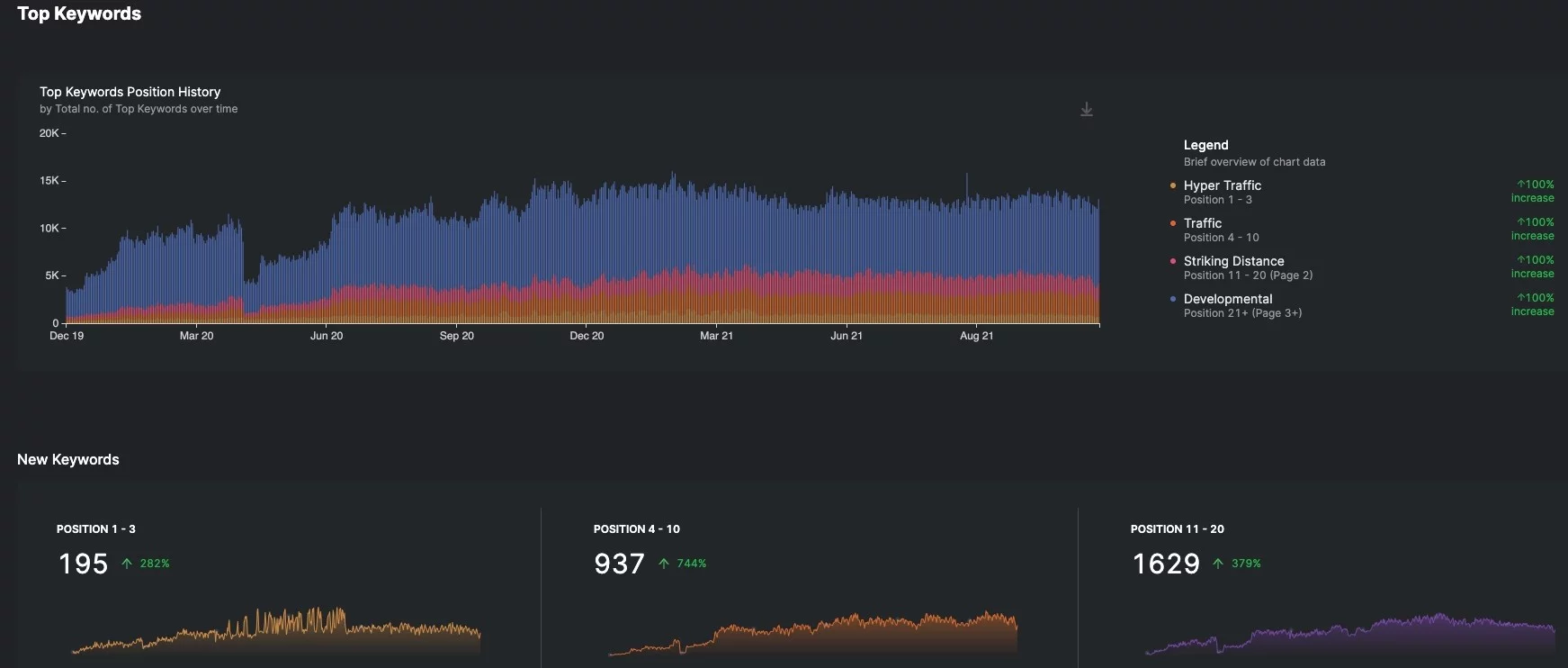 Grafik peringkat KW keseluruhan dari tangkapan layar dari GSC Insights