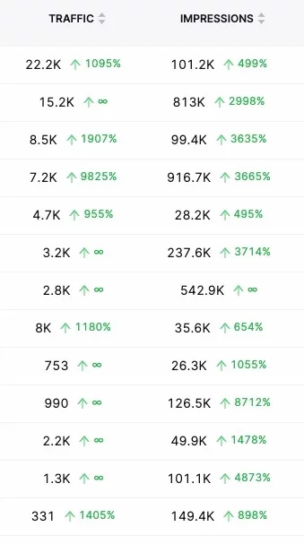 Скриншот изменения ранга KW из GSC Insights