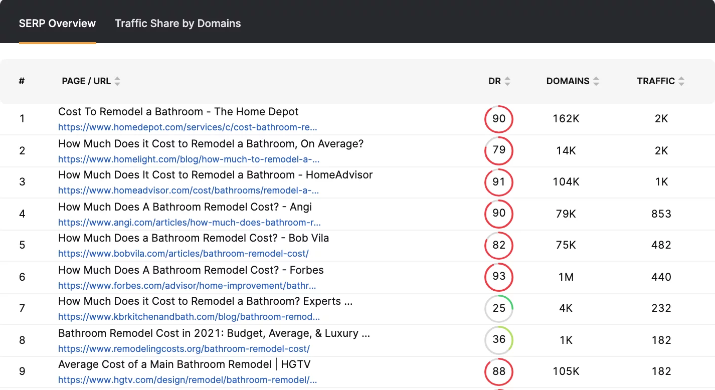 Tableau de présentation SERP du SearchAtlas Keyword Researcher