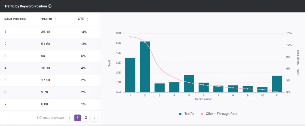 Funzione Traffico per posizione parola chiave di GSC Insights