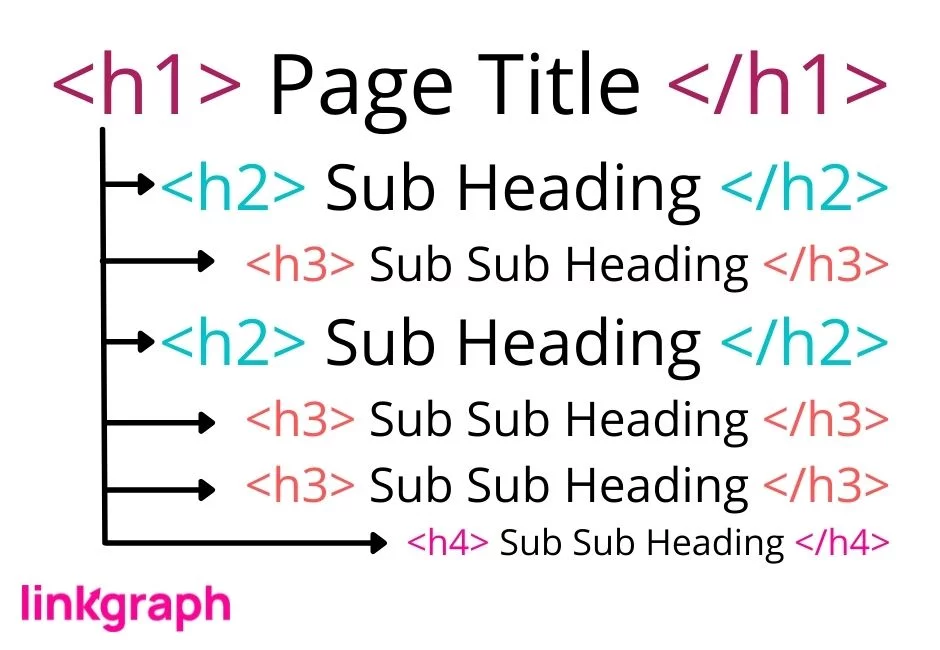 ลำดับชั้นของหัวเรื่องด้วย h1 ถึง h4