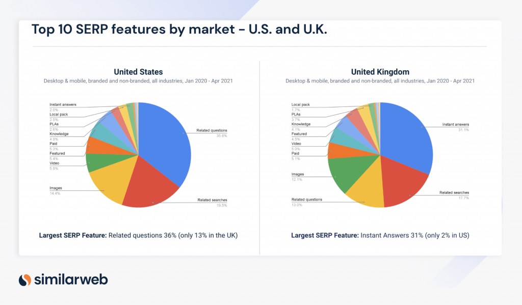 Top SERP features in U.S. and U.K.