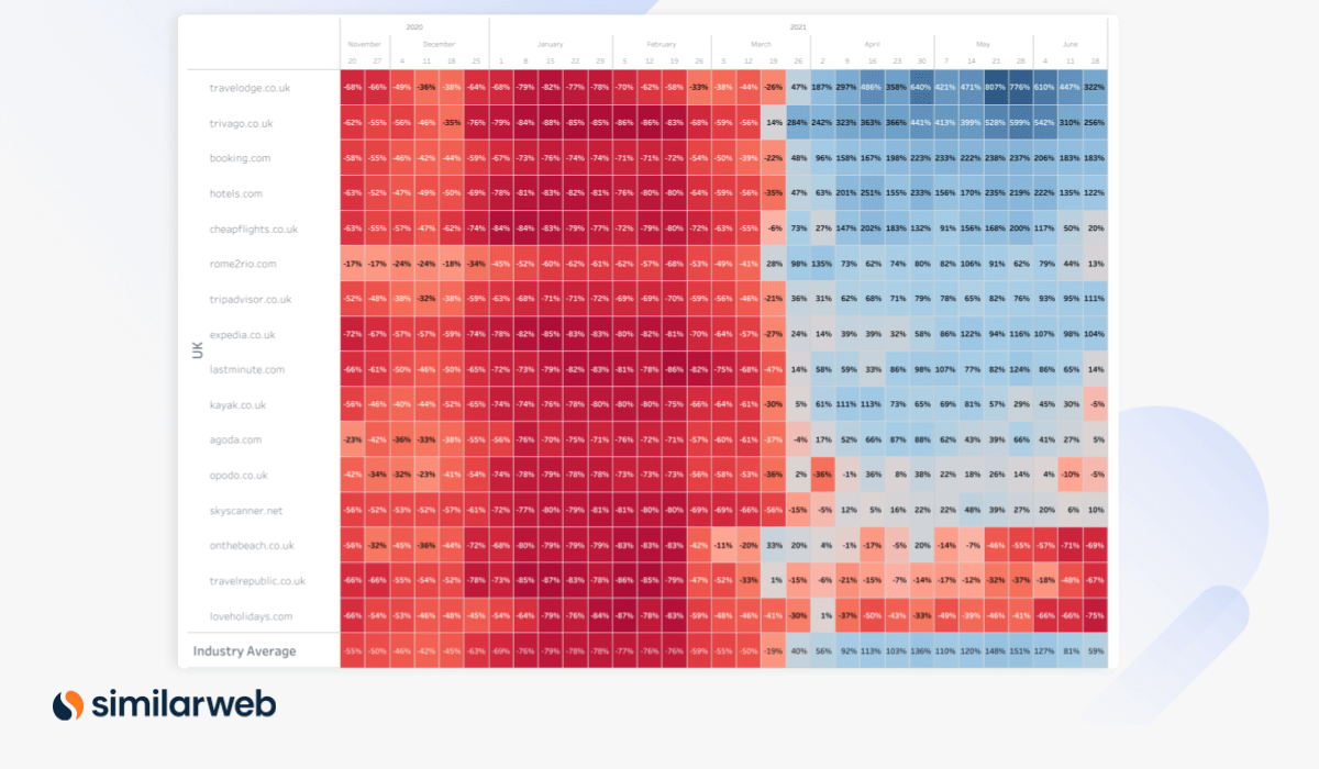 Digital Heat June OTA & metasearch UK heatmap de l'industrie