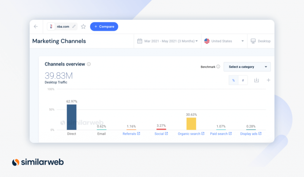 kanały marketingowe podobneweb