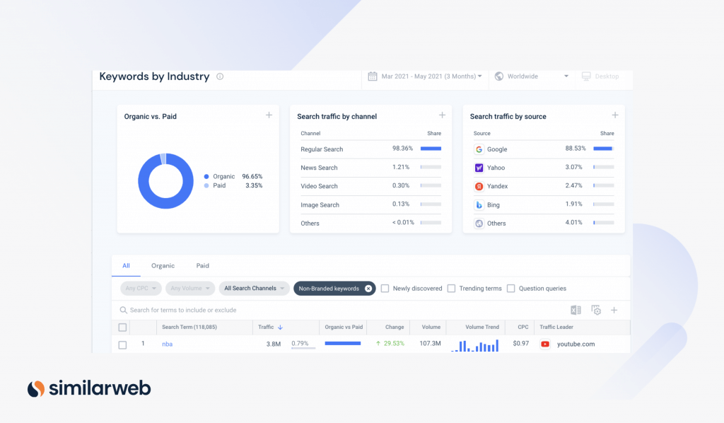 Similarweb 上按行业分类的关键字代表关键字量