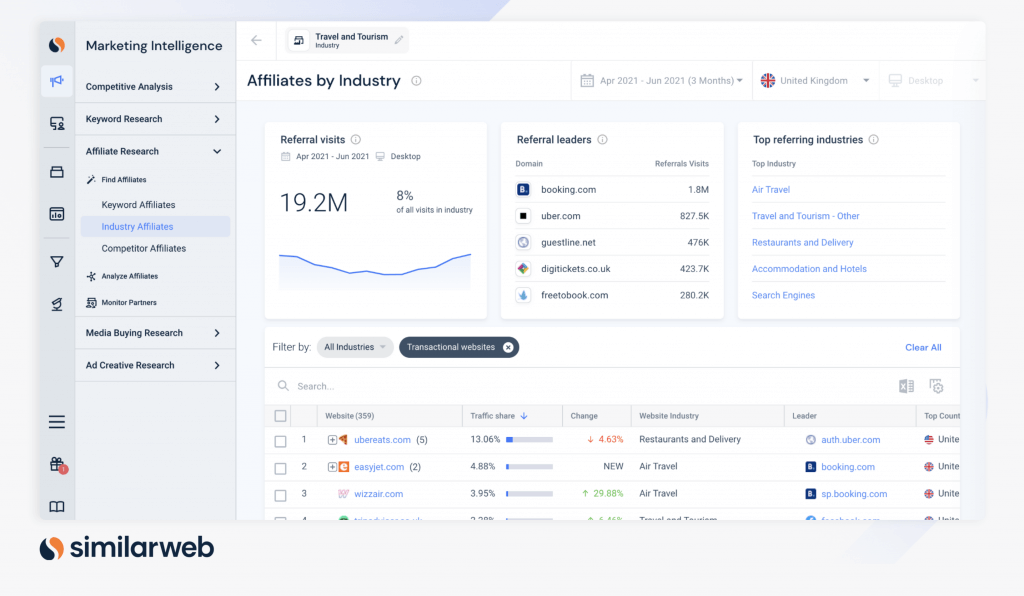 在 Similarweb 上按行业划分的附属机构以进行奥运营销