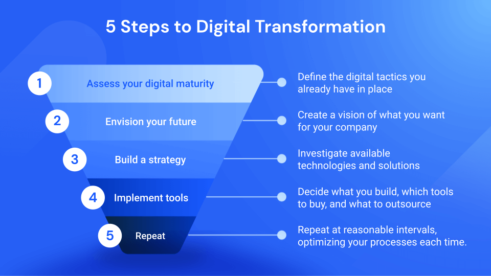 数字化转型的 5 个步骤