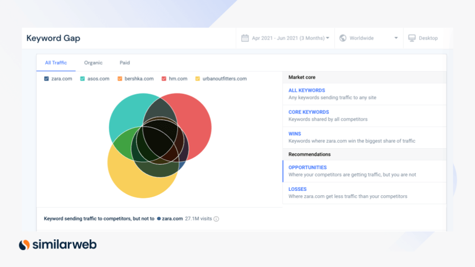 ferramenta de lacuna de palavras-chave análise competitiva de SEO similarweb