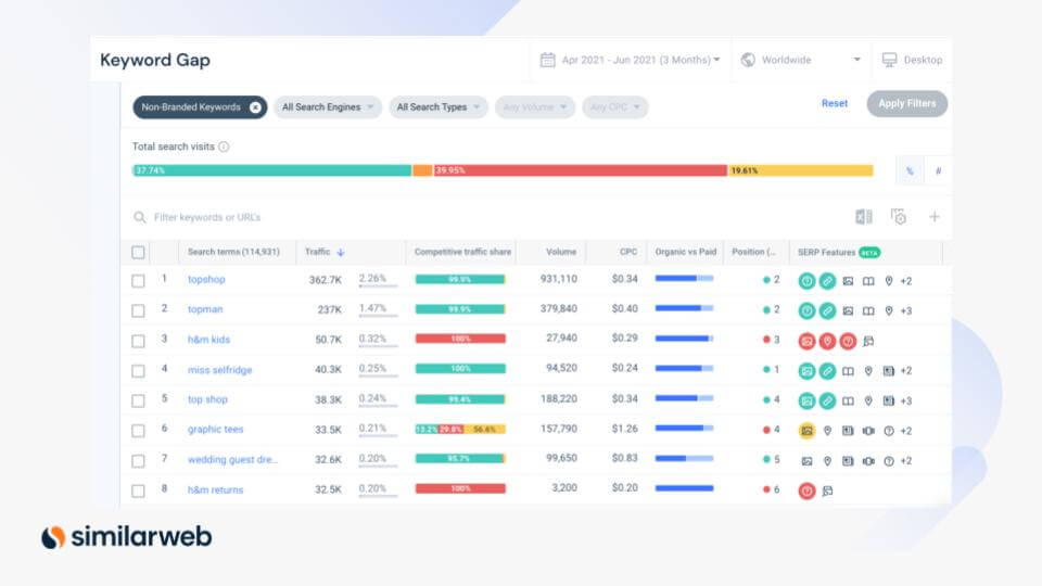 ferramenta de lacunas de palavra-chave similarweb - análise de concorrentes de SEO