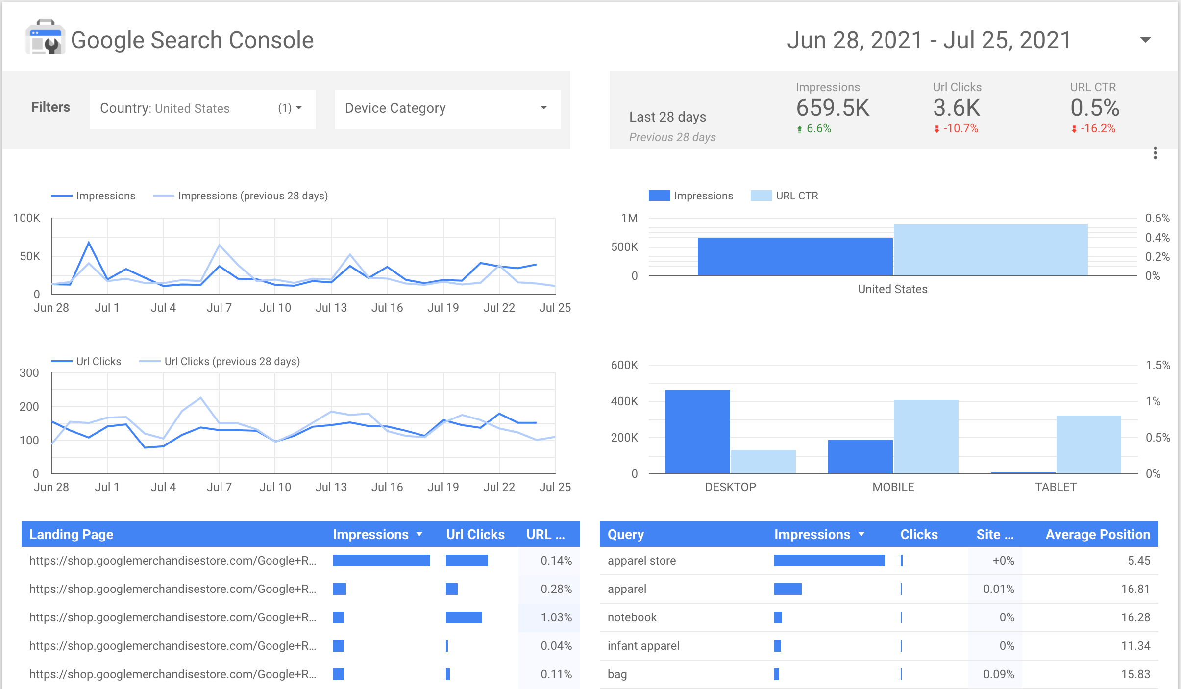 Dasbor Google Analytics