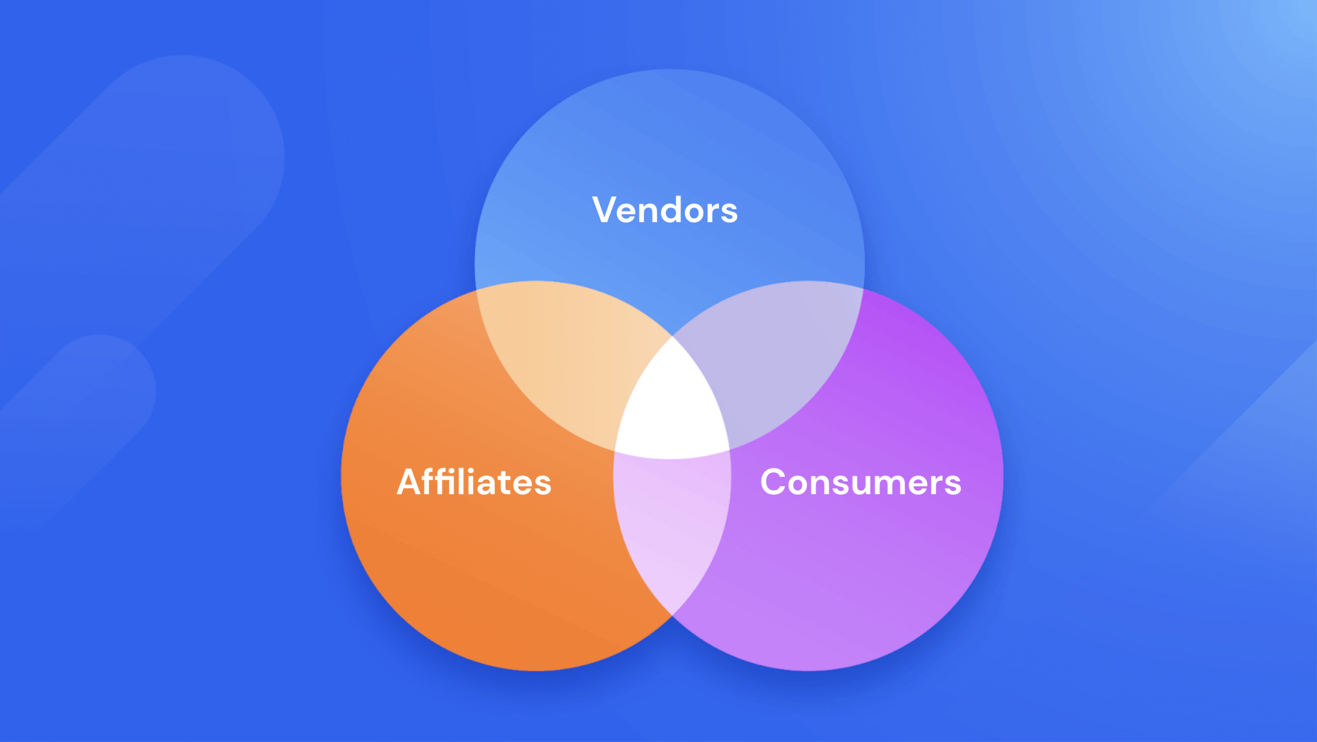 diagram Venna przedstawiający dostawców, konsumentów i podmioty stowarzyszone, aby dowiedzieć się, jak prowadzić marketing afiliacyjny