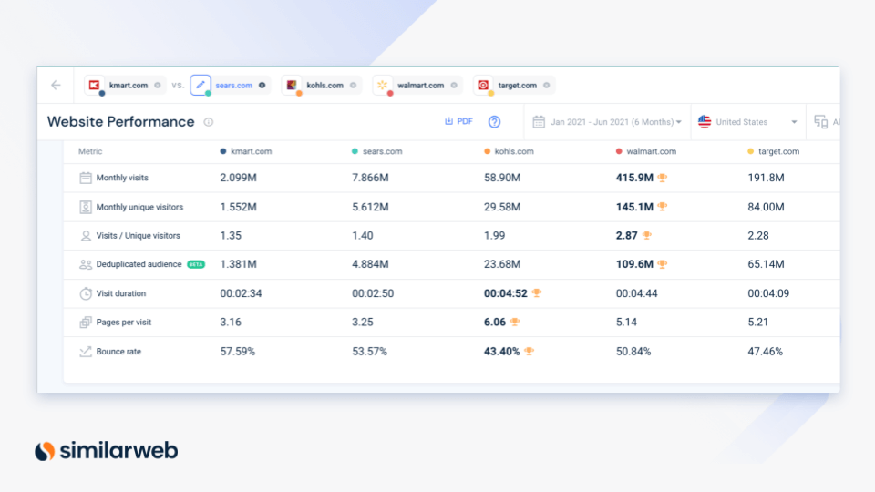 tangkapan layar kinerja situs web Similarweb