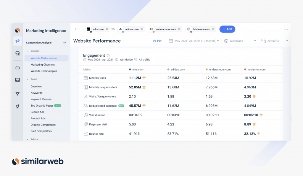 Métricas de comércio eletrônico Nike vs. Adidas vs. Under Armour vs. Lululemon taxa de rejeição em Similar Web Pro para blog de relatórios de SEO